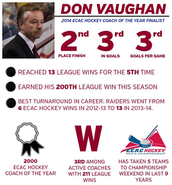 ColgateMIH's tweet photo. Congrats to Coach Vaughan on being named a finalist for @ECACHOCKEYMWD1 Coach of the Year #bestinthebiz http://t.co/tEKsPdbDSh