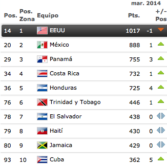 fifacom_es's tweet photo. #RankingFIFA | Así se encuentra el Top-10 de la zona @CONCACAF en la actualización de marzo: http://t.co/UIfabPFI0W http://t.co/gX9tUtMaT9