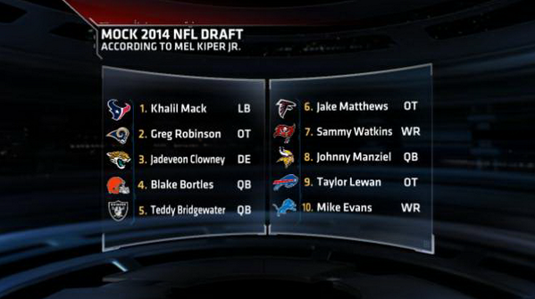 espn's tweet photo. Clowney? No.
Manziel? Nope.
Bortles? Nah.

Khalil Mack is #1 in Mel Kiper's new NFL Mock Draft. (via @SportsCenter) http://t.co/08X8RrKG8x