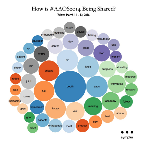 tmlfox's tweet photo. Looks like center of discussion remains "Come see my booth". Host of periphery topics though :-) @hjluks #AAOS2014 http://t.co/nxp0P3xrs1