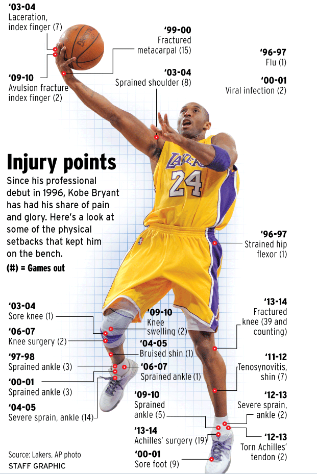 Kobe Bryant's Injury History – SideLeague