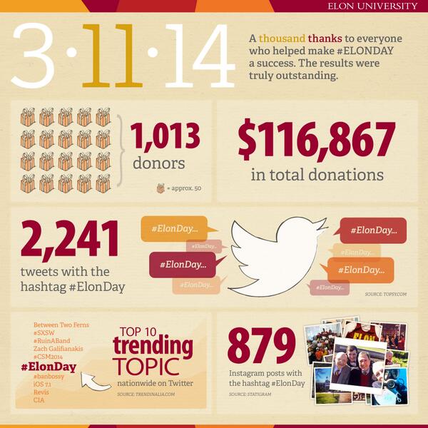 elonuniversity's tweet photo. A thousand thanks to everyone who helped make #ElonDay a success. The results were truly outstanding! #Elon http://t.co/re6HOIO3WS