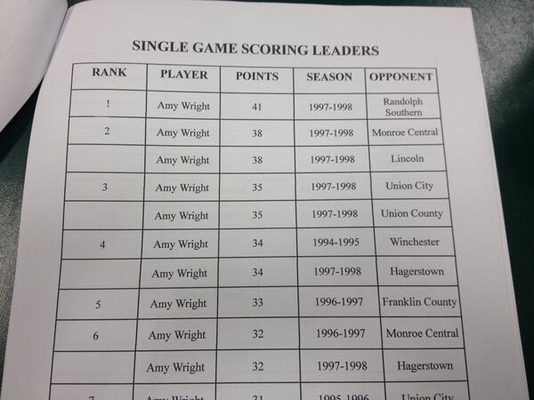 We are at our girls basketball banquet, @CoachADubAggie still dominates several career stats!