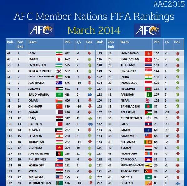 incheonAG2014en's tweet photo. Updated! The Official #AFC Member Nations FIFA Rankings! Where is your national football team ranked? #BrazilWC http://t.co/WEyTXhx3RU