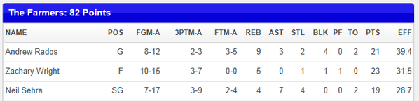 megacitybball's tweet image. The Farmers Big 3 step up with Paul Blake out of the line-up. @Efrtls @TheRealZW @Jandrija #MBadvanced