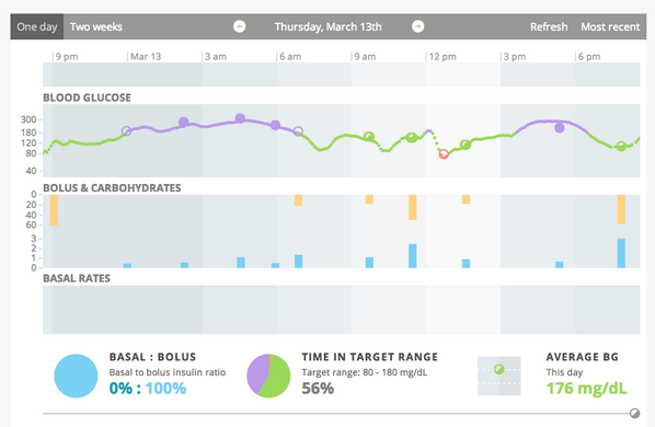 jasoncalabrese's tweet photo. got my's sons diasend and dexcom data loaded into @Tidepool_org's blip. Needed to do this: https://t.co/7Z0DHhH2OY http://t.co/UaacCnFlDI