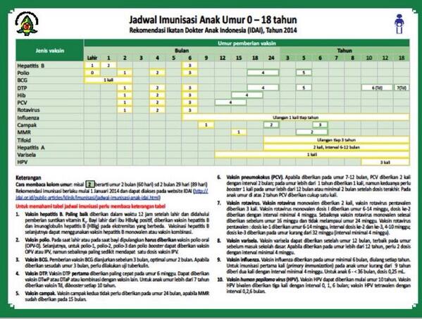 Aristo92's tweet photo. @marcellanatasya "@dr_piprim: Jadwal imunisasi IDAI terbaru thn 2014. http://t.co/6rJPCISlf8"