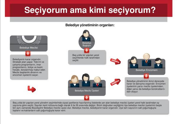 Belediye Meclisi belediyede stratejik planları,yatırım, imar ve çalışma programları ile bütçeyi yapan karar organıdır