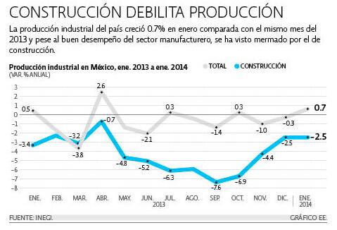 Construcción, freno para el crecimiento industrial | #EmpresasyNegocios ow.ly/uArNK