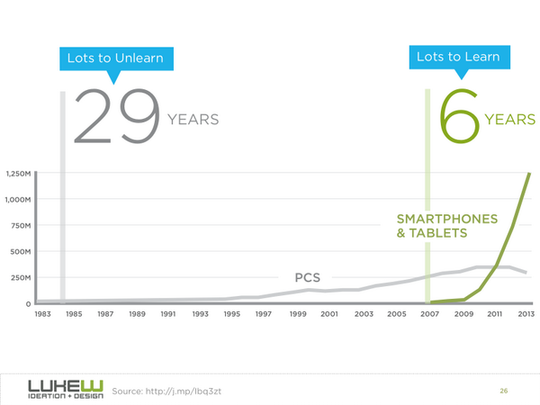 LukeW's tweet photo. We've got lots to learn about mobile. But more importantly lots to unlearn from the PC as well. http://t.co/Uw2rmYpo8F