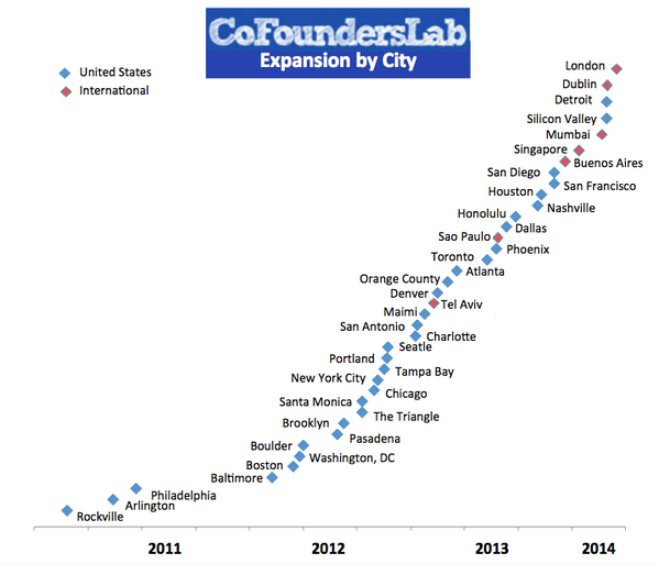 techcofounder's tweet image. MT @cofounderslab We&apos;ve launched Matchups in 39 cities! Thx to those who helped make happen: ow.ly/uAJ2d
