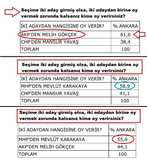 Dundar_Gun's tweet photo. Ankarada @KarakayaMevlut neden yok sayılıyor?
İşte Melih'in Kutuplaştır-Kazan oyunu. 
"KarakayaGelmezse GökçekGelir" http://t.co/8jGoKSoxEV