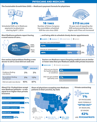 KFF's tweet image. INFOGRAPHIC: Less than 1% of physicians have opted out of #Medicare, 42% are psychiatrists hub.am/1e08UWf
