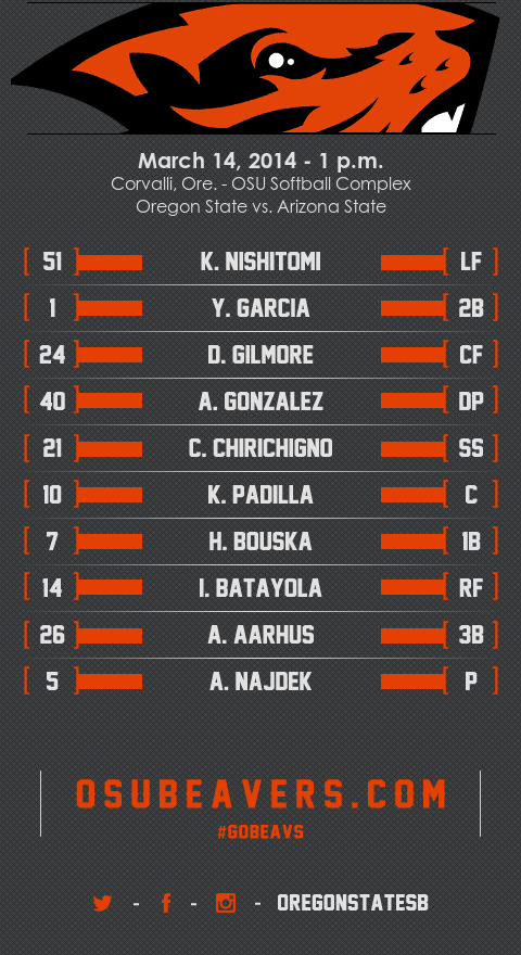 BeaverSoftball's tweet photo. Here are the starters for Oregon State, as announced by OSU PA announcer #StatMatt #GoBeavs http://t.co/qvVu7yGTF4