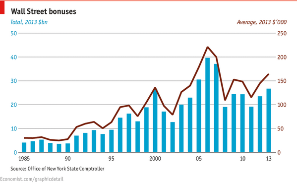 Today's #Dailychart shows that Wall Street bonuses are increasing again econ.st/1kqB5PJ