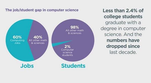 liaionita1's tweet photo. we need more #computerscience_students ; the future is #IT engineering! http://t.co/fQvBhZRBt6