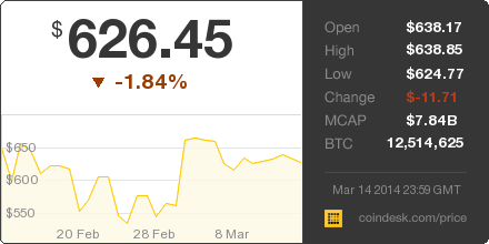The latest Bitcoin Price Index is 626.45 USD coindesk.com/price/
