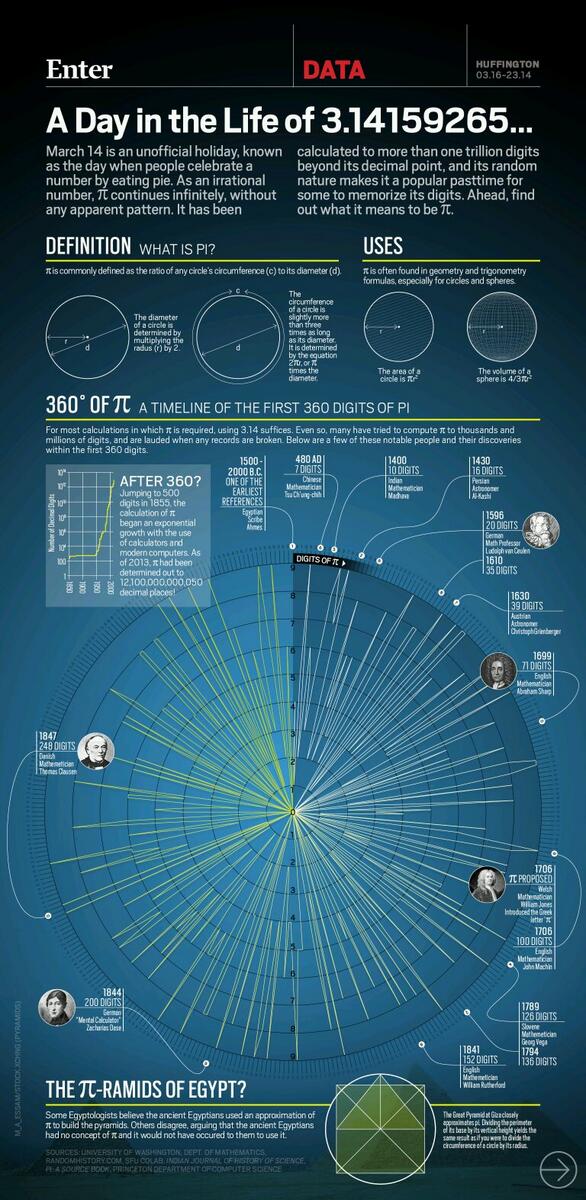 MathematicalGuy's tweet photo. "Pi chart" showing the history of #pi for #PiDay http://t.co/O0HTsTy7Hs via @BeyondMatter @HuffPostScience http://t.co/IiKQSFWGYh #PiDay2014