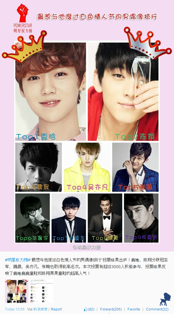 luhan_a_com's tweet photo. #루한 #LUHAN 3월14일 POWERSTAR에서 조사한 '화이트데이를 같이 보내고 싶은 남자아이돌'에서 루한이가 1위 했어요^▽^ 스윗한 남자 루한이 ♥ 껄껄 http://t.co/SNhPMwp2Rt