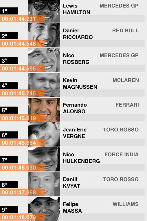 RadioPatioDepor's tweet photo. #BuenosDías a tod@s. 1ª carrera de F1 del año y pole para Hamilton, con Alonso 5°. #A3F1Australia #FelizSábado http://t.co/wDoOq0zV2e