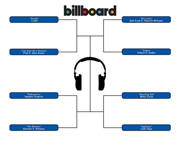 billboard's tweet photo. Have you voted in Round 3 of the #Hot100 March Madness poll yet? http://t.co/fVJhKS9Olr http://t.co/PPiP4NjJkW