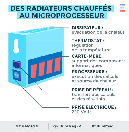 FUTUREMAGfr's tweet photo. Des microprocesseurs en guise de radiateur ? C'est l'invention #Jugaad de @NaviRadjou présentée aujourd'hui http://t.co/UdphJemAfm