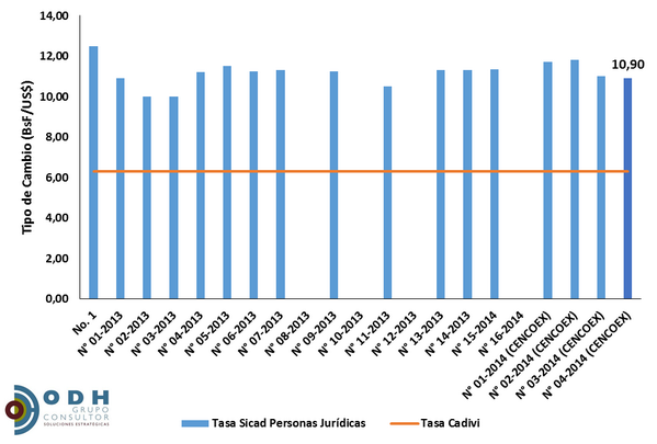 Janabadi's tweet photo. Sicad Nº 04-2014: la adjudicación se hizo a un TC de 10,9 BsF/US$. TC baja, pero sigue siendo 1,7 veces TC Cadivi. http://t.co/lKhG8QEXSL
