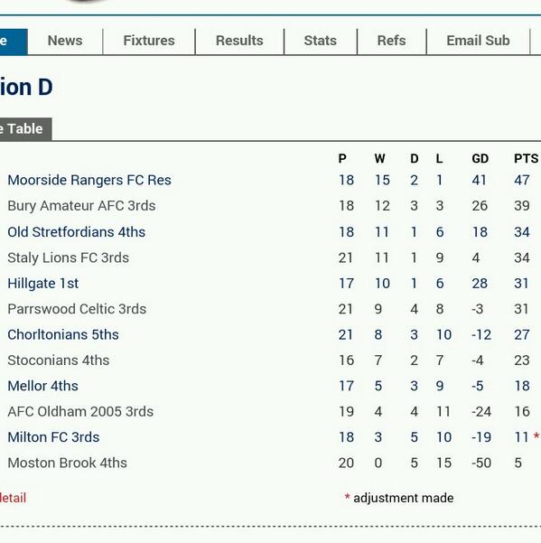moorsideres's tweet photo. current standings http://t.co/Fpl9pMgvzp