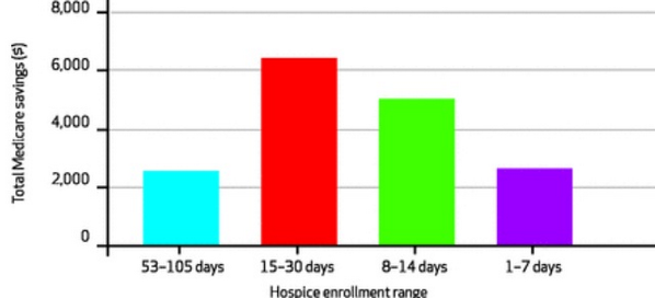 RyanNipp's tweet image. Hospice enrollment saves money and improves QOL. #value #palliativecare  content.healthaffairs.org/content/32/3/5… #hpm14