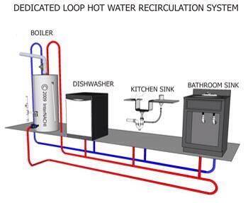 billdeanmech's tweet photo. Looping hot water in the main line conserves water and produces hot water fast at the fixture. http://t.co/7YZ7DC2M5v