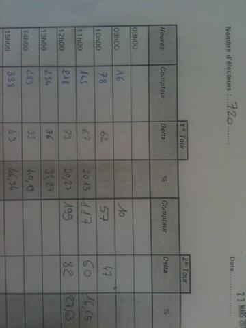 larep_2014's tweet image. #Fleury bureau 15. 28% de participation a midi contre 30% dimanche dernier à la même heure