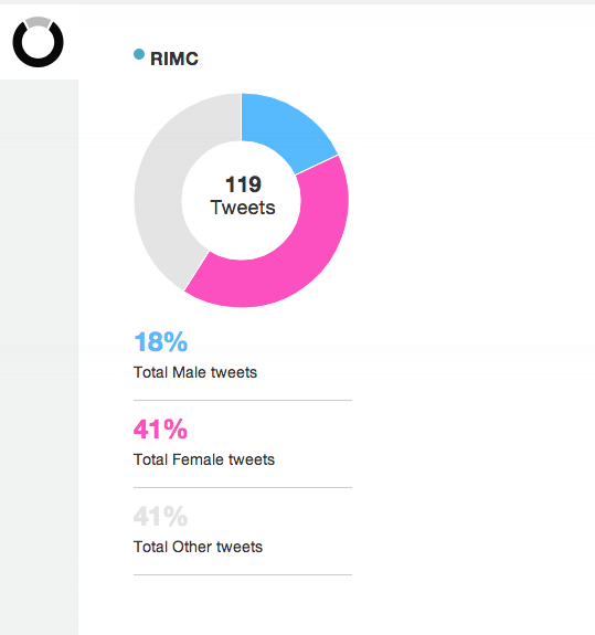 alexmoss's tweet photo. Really cool data visualisation from Twitter users with the #RIMC14 hashtag from @BlurrtUK - 41% are female http://t.co/oYhiz5ex7f