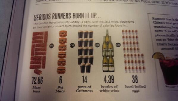 HarrietSoles's tweet image. What a great fact. Now I wish I was doing the marathon just to eat 6 big Macs after! @Wudruff @JulesCornwell