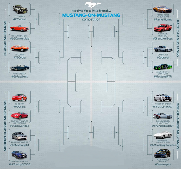 It's time for a friendly Mustang-on-Mustang competition. From the bracket, which #Mustang do you have winning it all?