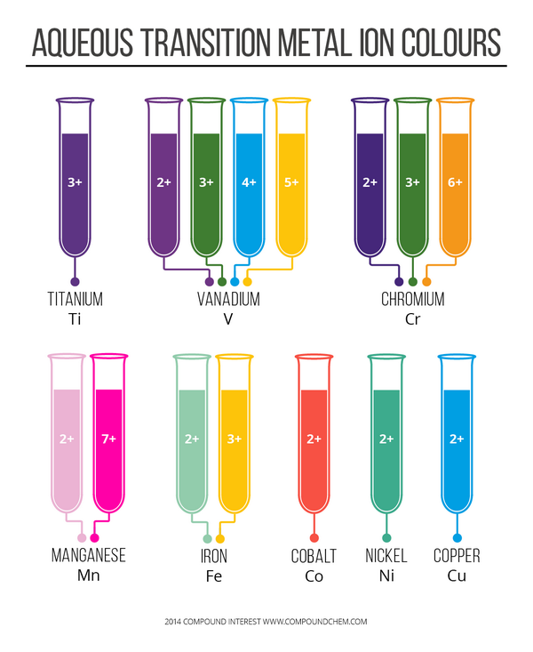 Ion Color Chart