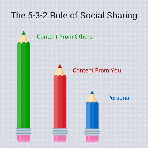 demont's tweet photo. The Best Content Curation Strategy: 5-3-2 Rule of Social Sharing: http://t.co/ZQNFuoWbFL http://t.co/3xEflQ3gLm