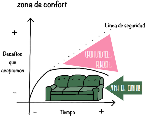 SayitwithGraphs's tweet image. #Zona de #confort. Por no ¨saltar del sofá, ¿cuántas oportunidades nos estamos perdiendo? Gráfico muy original