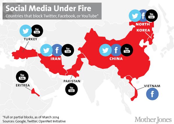 digg's tweet photo. Here are the countries that block Facebook, Twitter, and YouTube (http://t.co/m3rMWuhO4k) http://t.co/Am9mnm6O5m