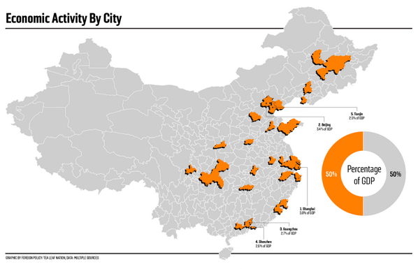 50 percent of China's economic activity comes from a few small areas: foreignpolicy.com/articles/2014/…