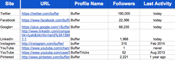 in2circle's tweet photo. The 15-Minute Social Media Audit Everyone Can Do: http://t.co/1kyY5Hh1pL http://t.co/V98kYoWmhU