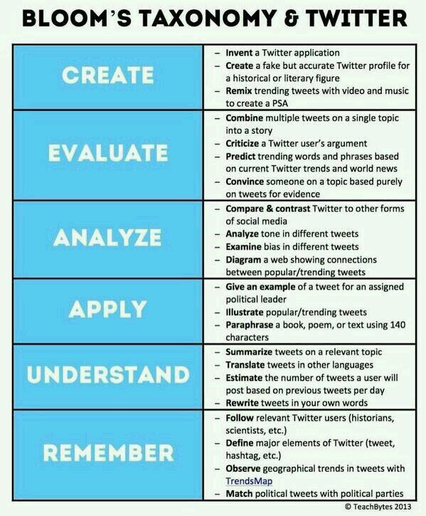 urbie's tweet image. MT @RoseNiDhubhda: @groganbee: Bloom&apos;s Taxonomy &amp;amp; Twitter  #tlap #eLearningManifesto #lrnchat #chat2lrn