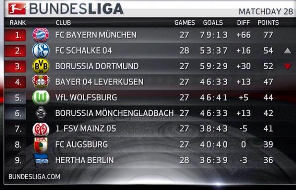 DomRag's tweet image. Die Nr.1 im Pott, Schalkeeeeee 04