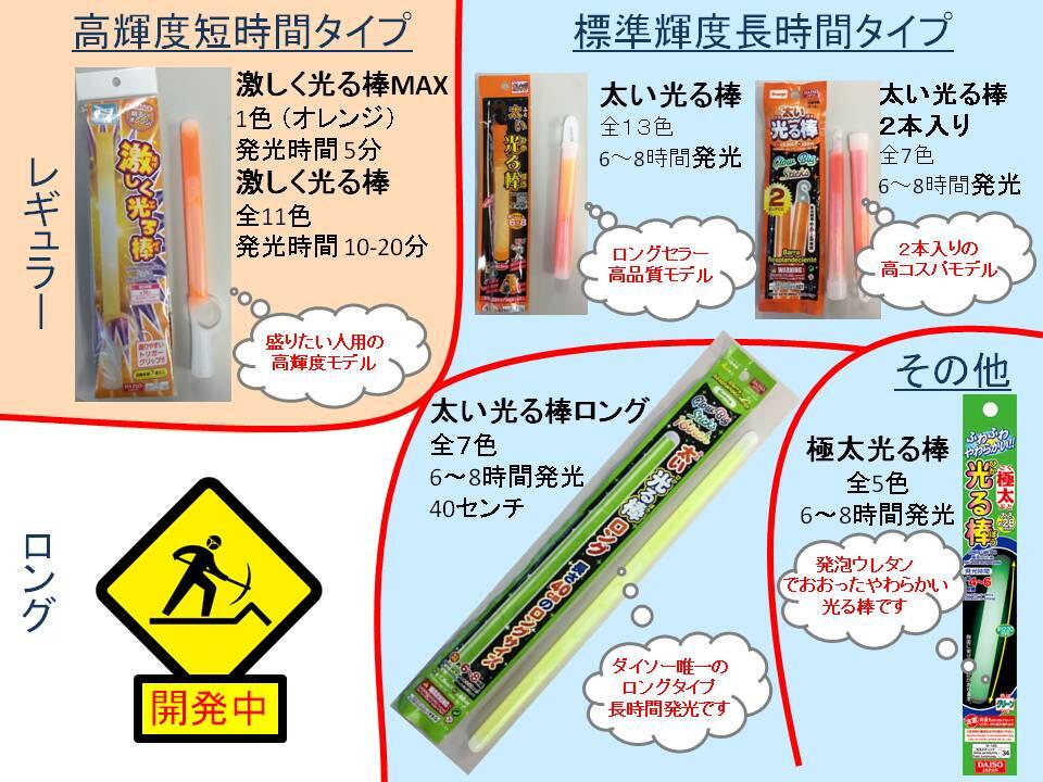 急造クリスマスアカ 激しく光る棒 シロ در توییتر 光る棒のシリーズが増えて仕様の違いがわかりにくくなっているようなので ダイソーの光る棒の品揃えをまとめてみました こうやってまとめてみるとネーミングが Http T Co 9uw5q14ywv 急造クリスマスアカ 激しく光る棒 シロ در توییتر 光る棒のシリーズが増えて仕様の違いがわかりにくくなっているようなので ダイソーの光る棒の品揃えをまとめてみました こうやってまとめてみるとネーミングが Http T Co 9uw5q14ywv