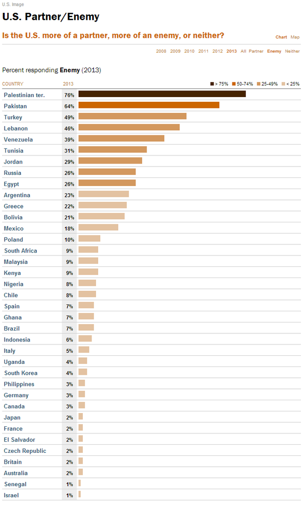 Sees US as enemy (2013)
Pakistan 64%
Turkey 49
Russia 26
Egypt 26
Mexico 18
Brazil 7
Germany 3
pewrsr.ch/1bC3vWG