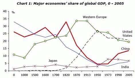 TorrasLuis's tweet image. Major economies&apos; share of global GDP (0 - 2005) via Maddison #GreatDivergence #GreatConvergence @Chellaney @nfergus
