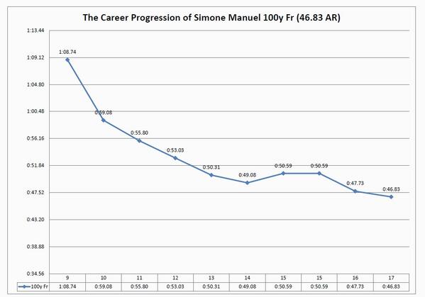 The career progression for Simone Manuel in the 100y Fr. Her new American Record in the 100y Fr 46.83 sets the bar: