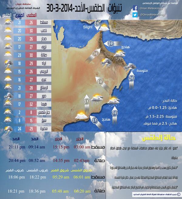 الارصاد الجوية: *تنبؤات الطقس لنهار اليوم الأحد ٣٠-٣-٢٠١٤.