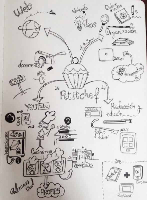 larita20's tweet image. #visualthinking proyecto de alumnos de 6º de primaria #pblesp