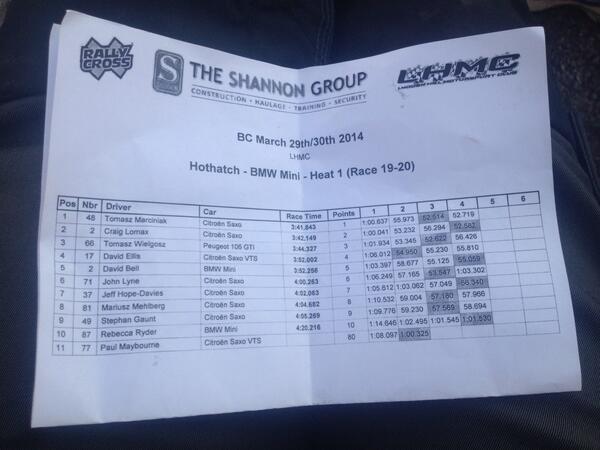 Not a bad start with the new donkey!@baxiboilers @BritishRallyx <a href="/LucasOilUK/">Lucas Oil UK</a>