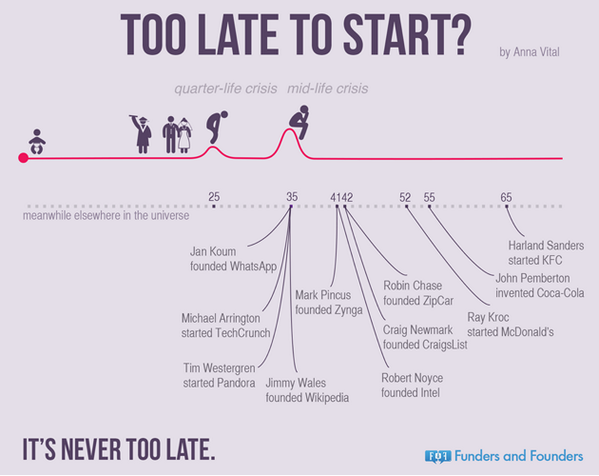 FouadAkkad's tweet photo. It's never too late to start http://t.co/laMu6NVwvw